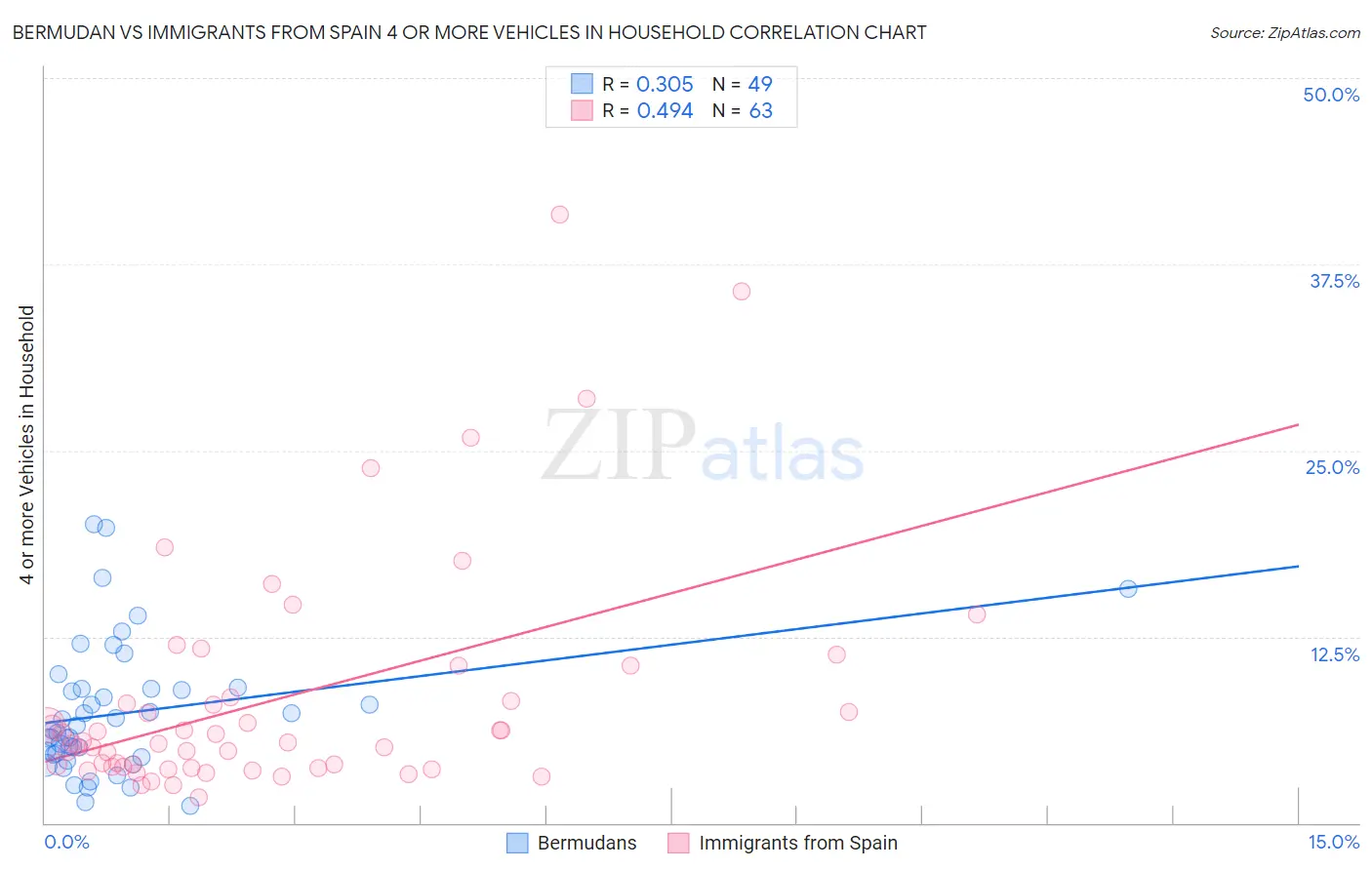 Bermudan vs Immigrants from Spain 4 or more Vehicles in Household