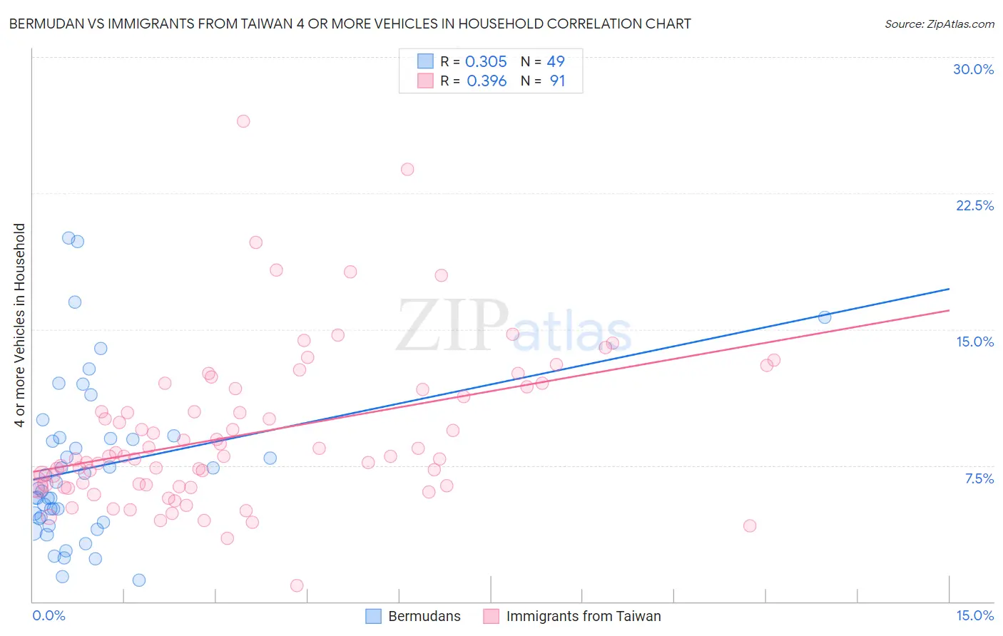 Bermudan vs Immigrants from Taiwan 4 or more Vehicles in Household