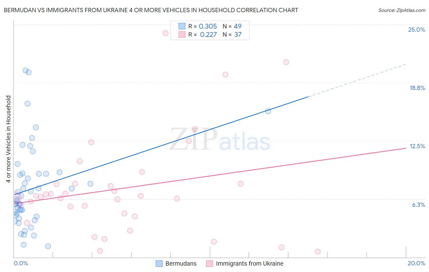 Bermudan vs Immigrants from Ukraine 4 or more Vehicles in Household