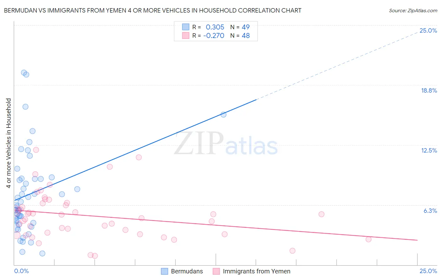 Bermudan vs Immigrants from Yemen 4 or more Vehicles in Household