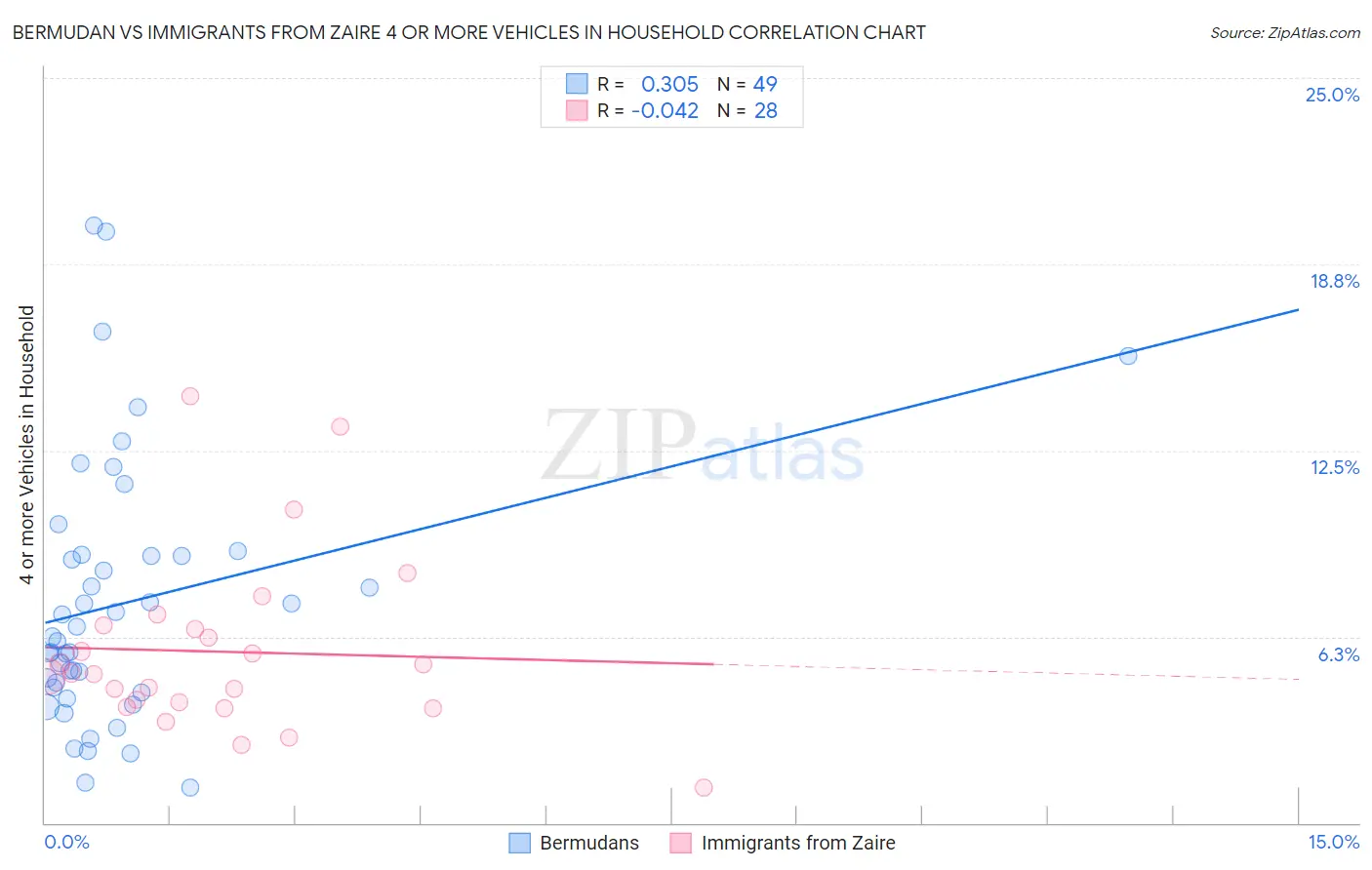 Bermudan vs Immigrants from Zaire 4 or more Vehicles in Household