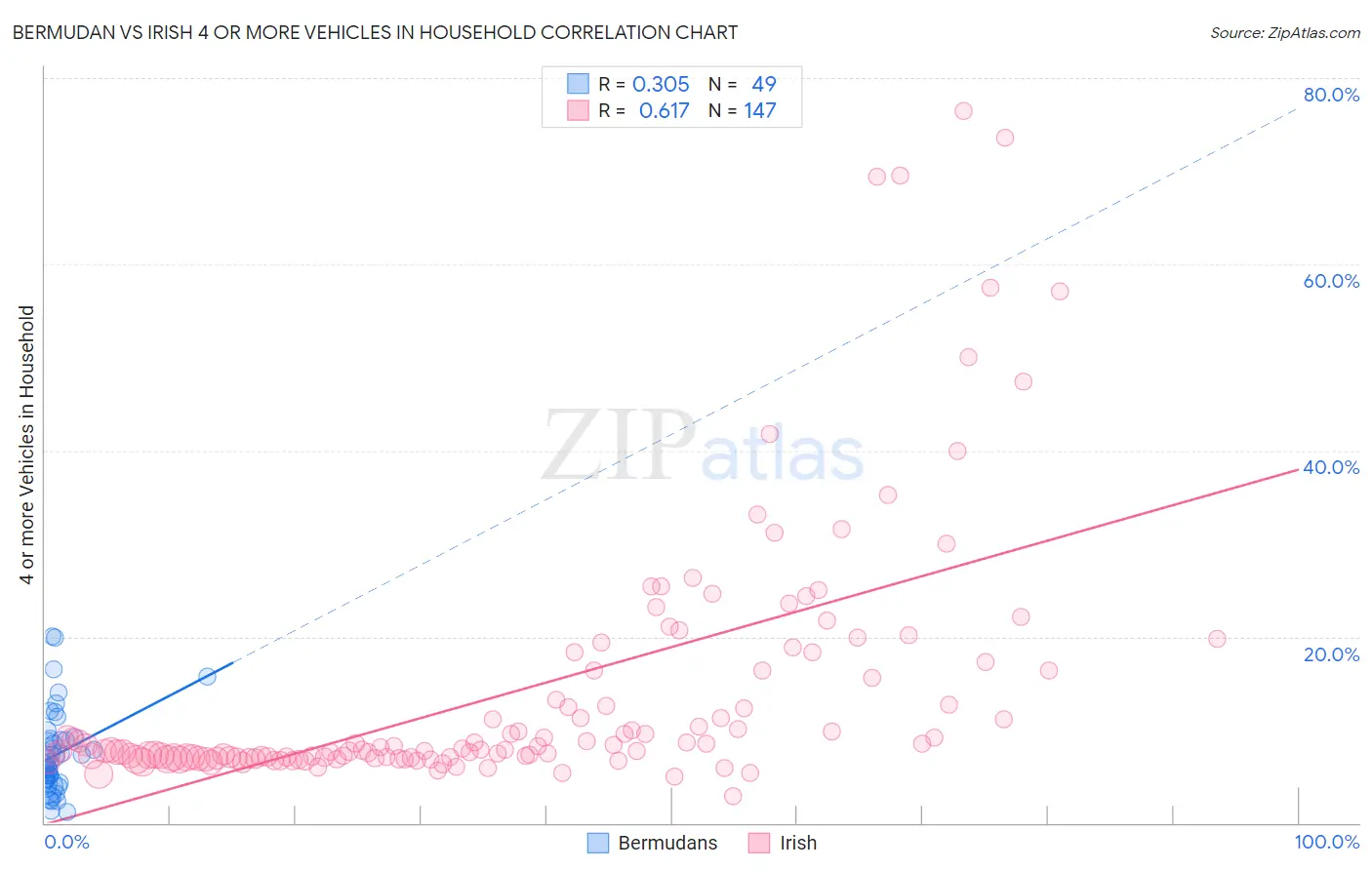 Bermudan vs Irish 4 or more Vehicles in Household