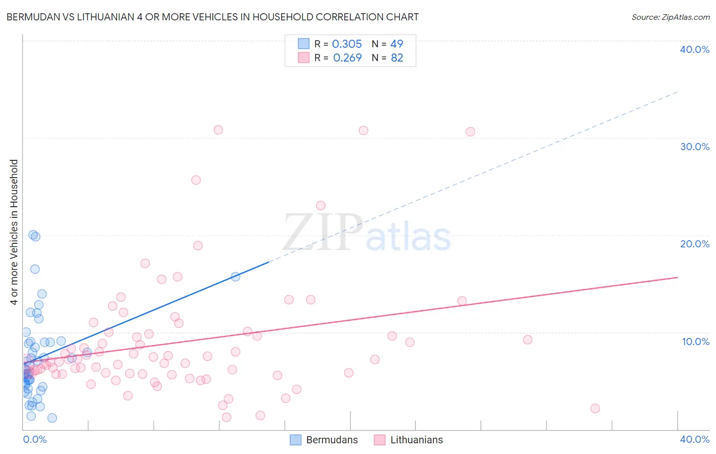 Bermudan vs Lithuanian 4 or more Vehicles in Household