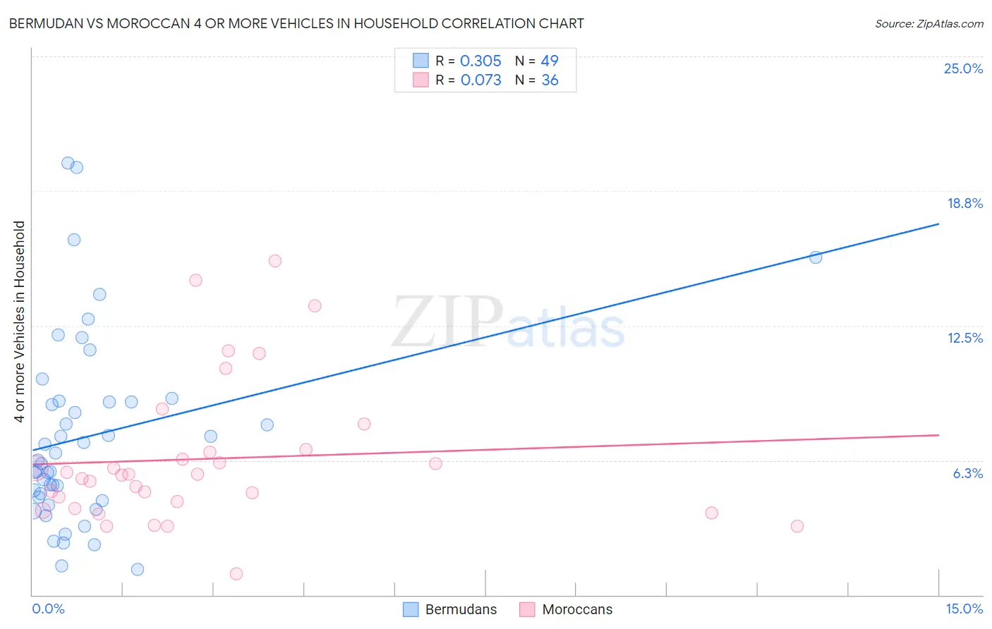 Bermudan vs Moroccan 4 or more Vehicles in Household