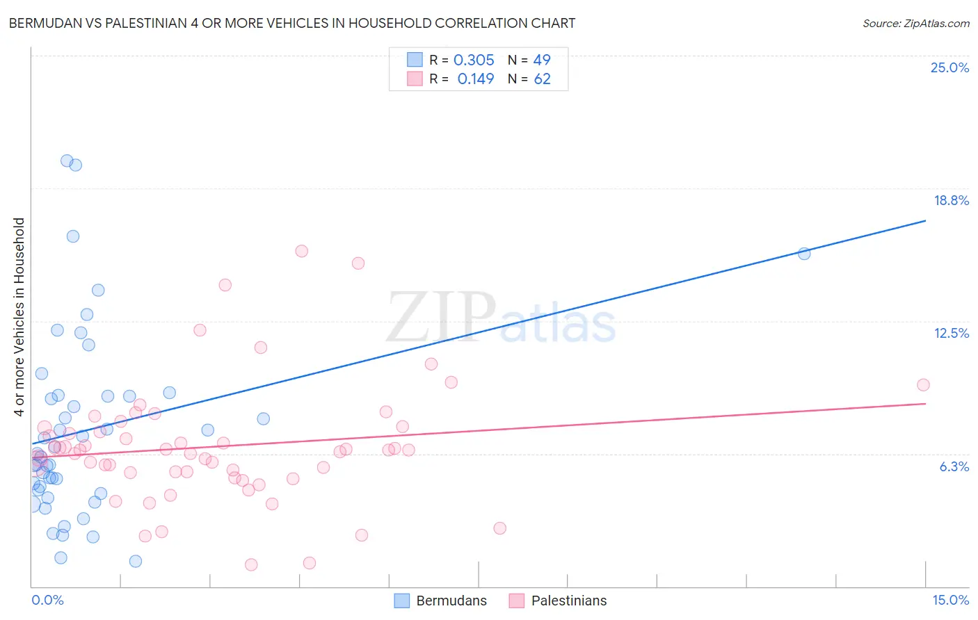 Bermudan vs Palestinian 4 or more Vehicles in Household