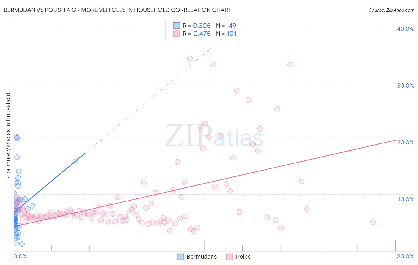 Bermudan vs Polish 4 or more Vehicles in Household