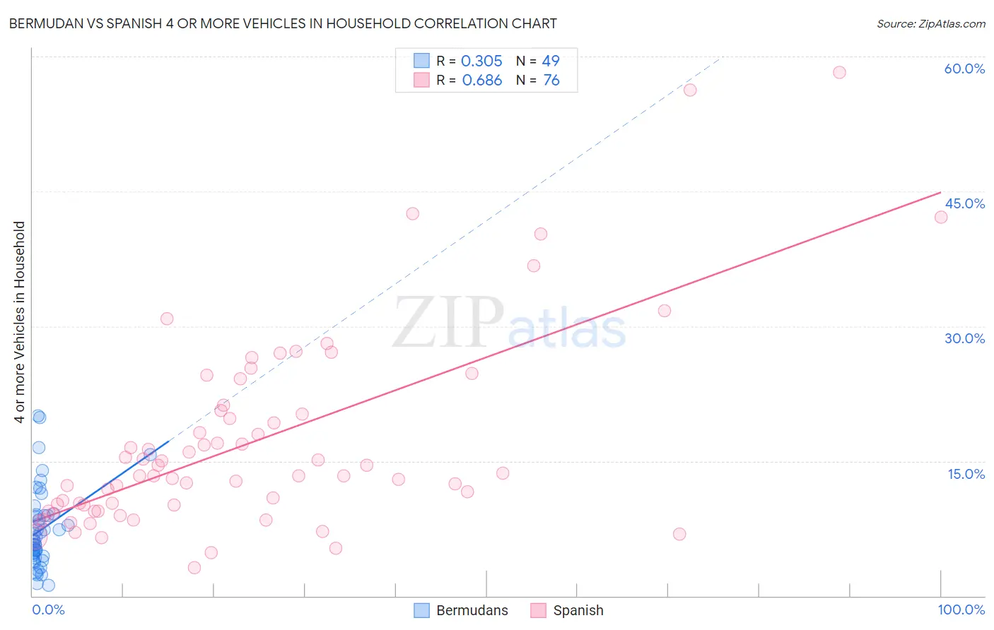 Bermudan vs Spanish 4 or more Vehicles in Household