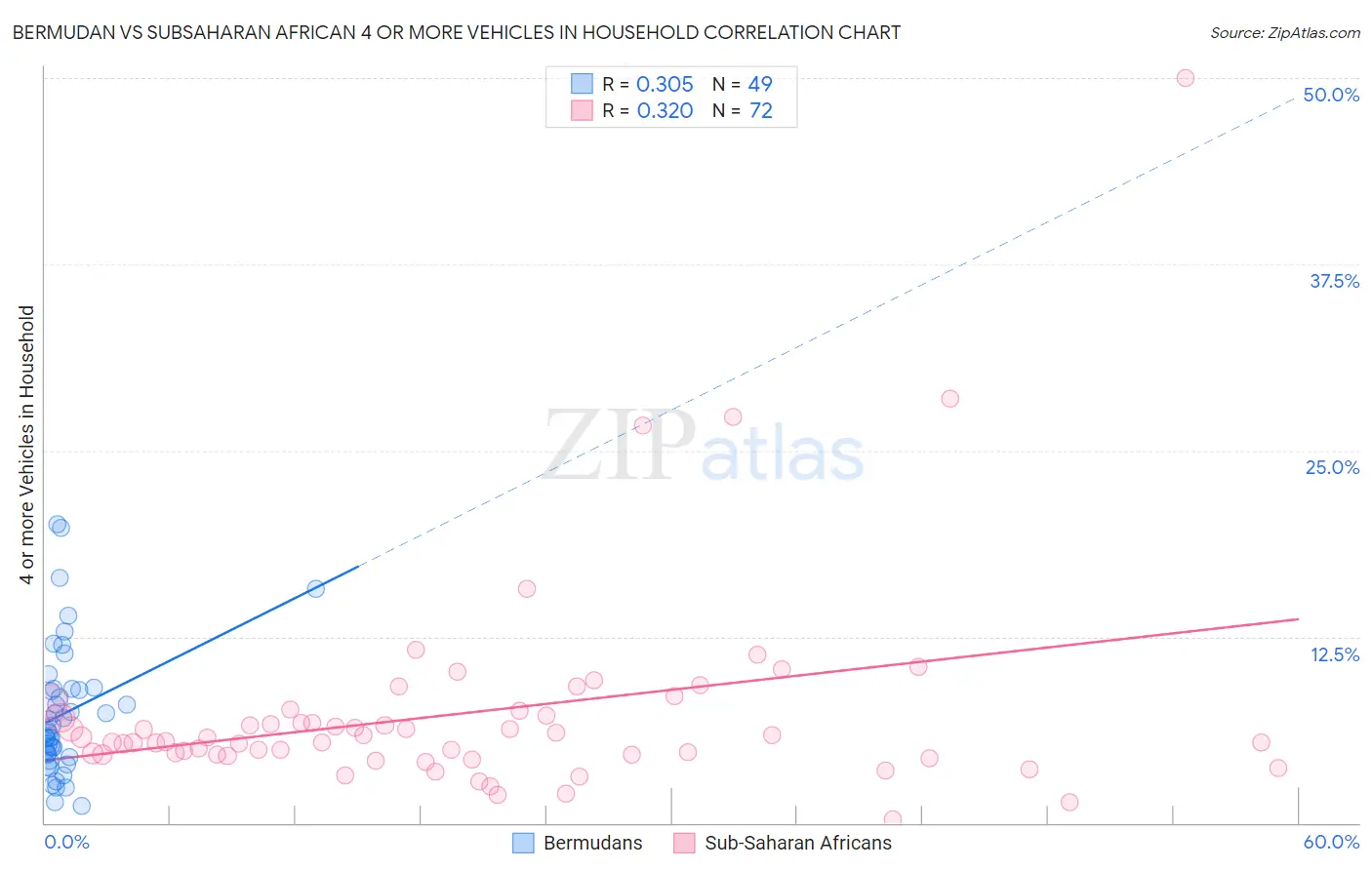 Bermudan vs Subsaharan African 4 or more Vehicles in Household