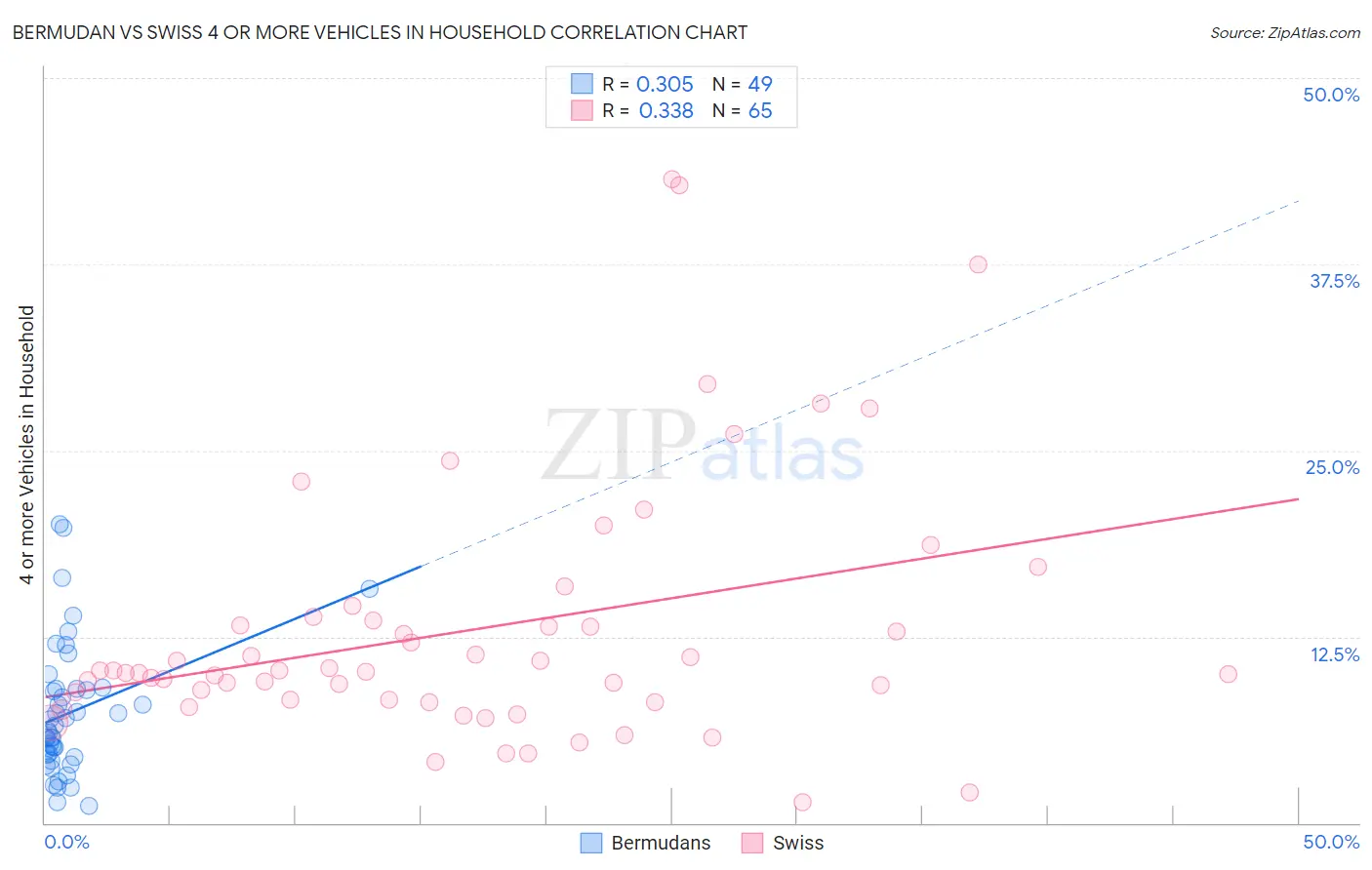 Bermudan vs Swiss 4 or more Vehicles in Household