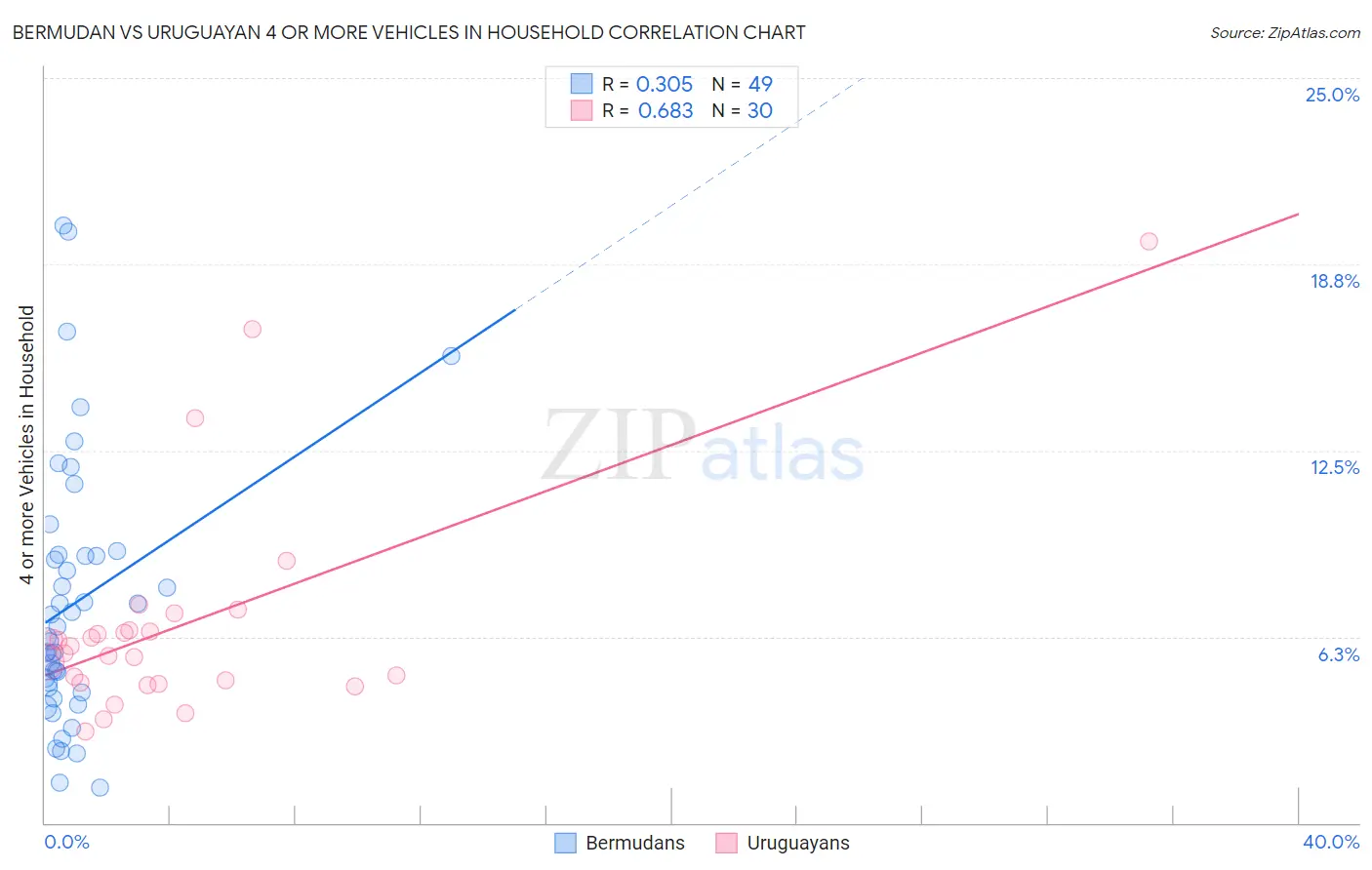 Bermudan vs Uruguayan 4 or more Vehicles in Household