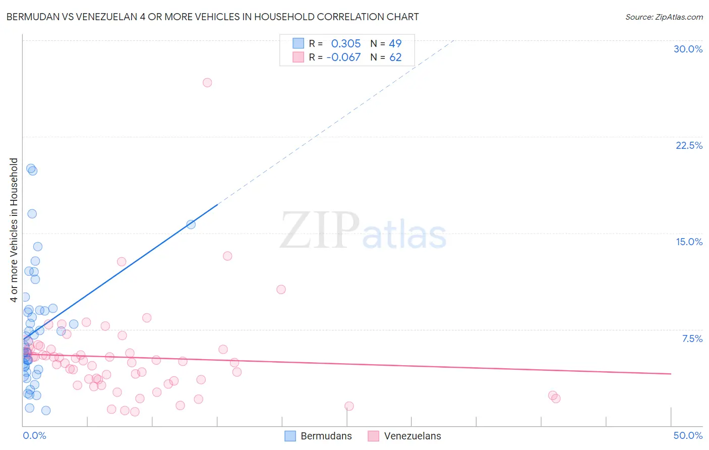 Bermudan vs Venezuelan 4 or more Vehicles in Household