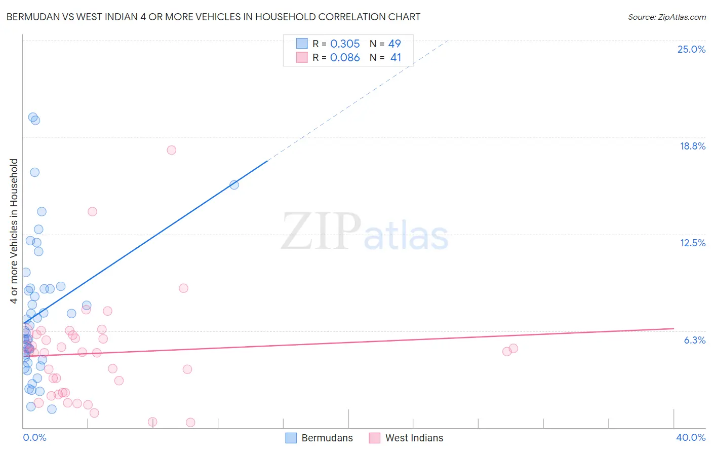 Bermudan vs West Indian 4 or more Vehicles in Household