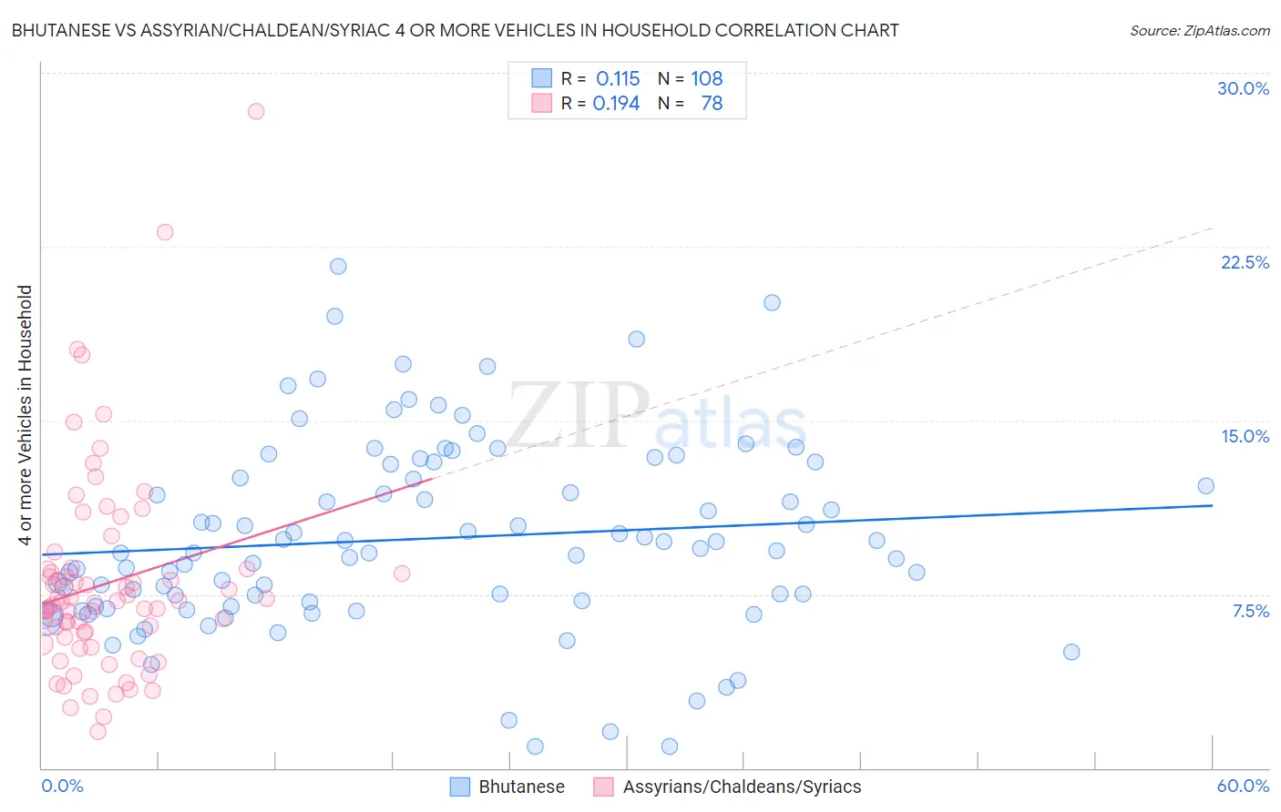 Bhutanese vs Assyrian/Chaldean/Syriac 4 or more Vehicles in Household