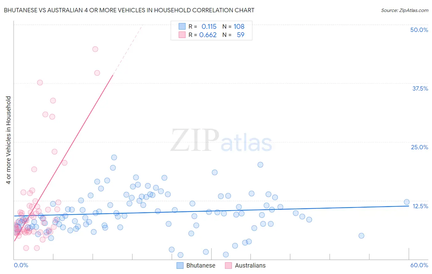 Bhutanese vs Australian 4 or more Vehicles in Household