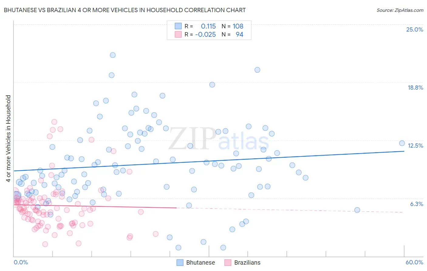 Bhutanese vs Brazilian 4 or more Vehicles in Household