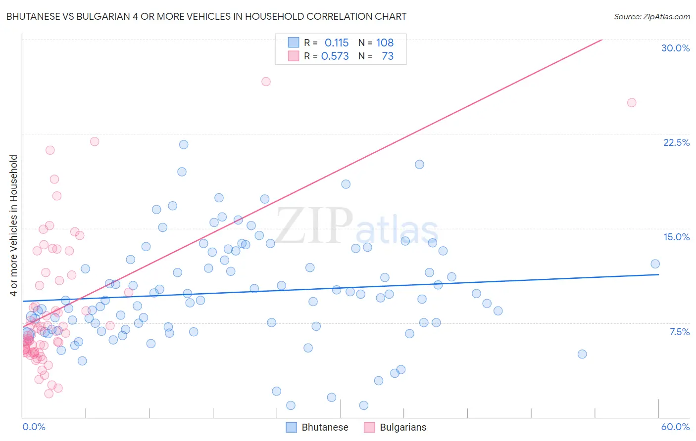 Bhutanese vs Bulgarian 4 or more Vehicles in Household