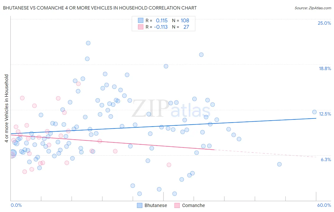 Bhutanese vs Comanche 4 or more Vehicles in Household