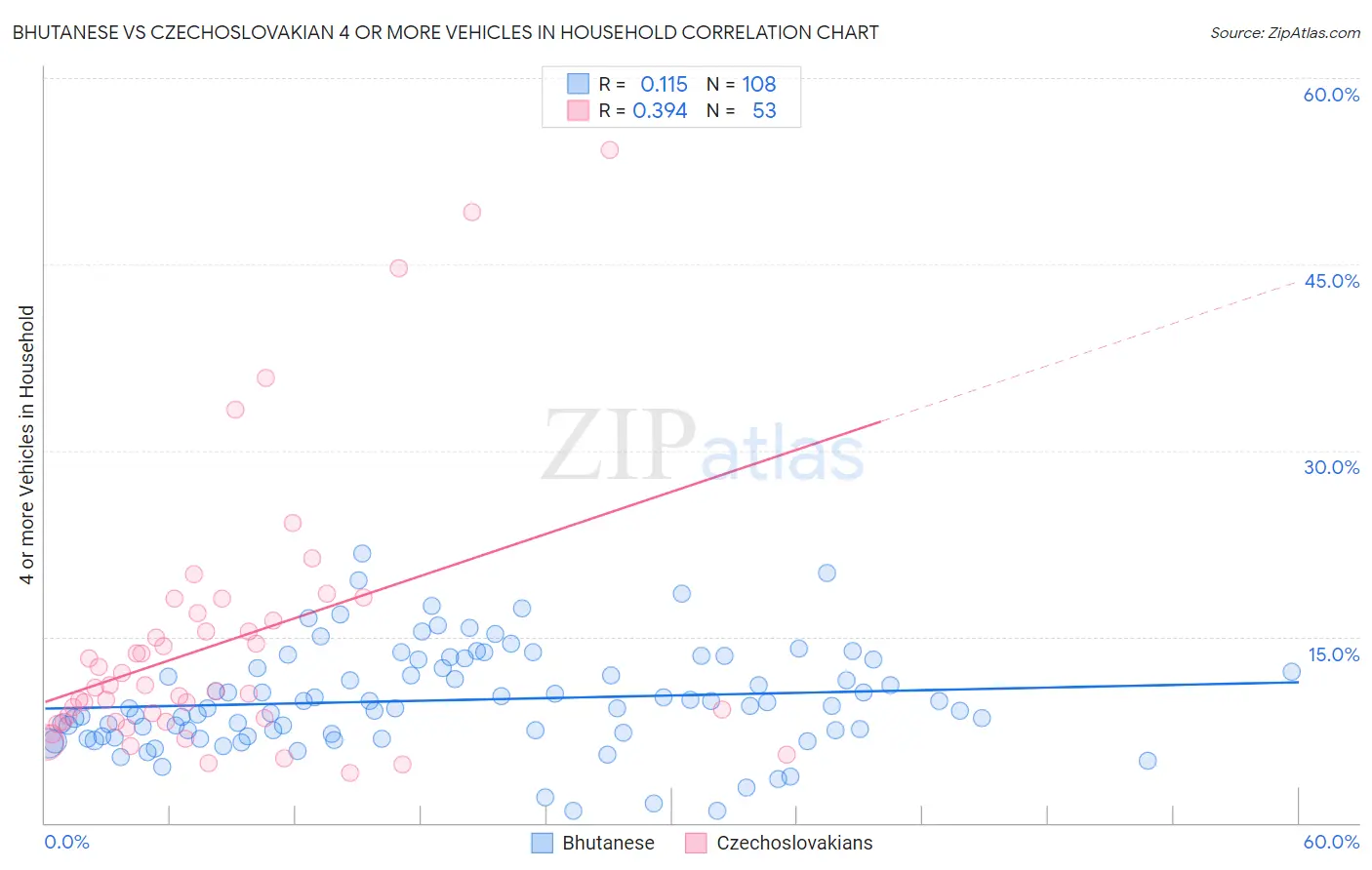 Bhutanese vs Czechoslovakian 4 or more Vehicles in Household