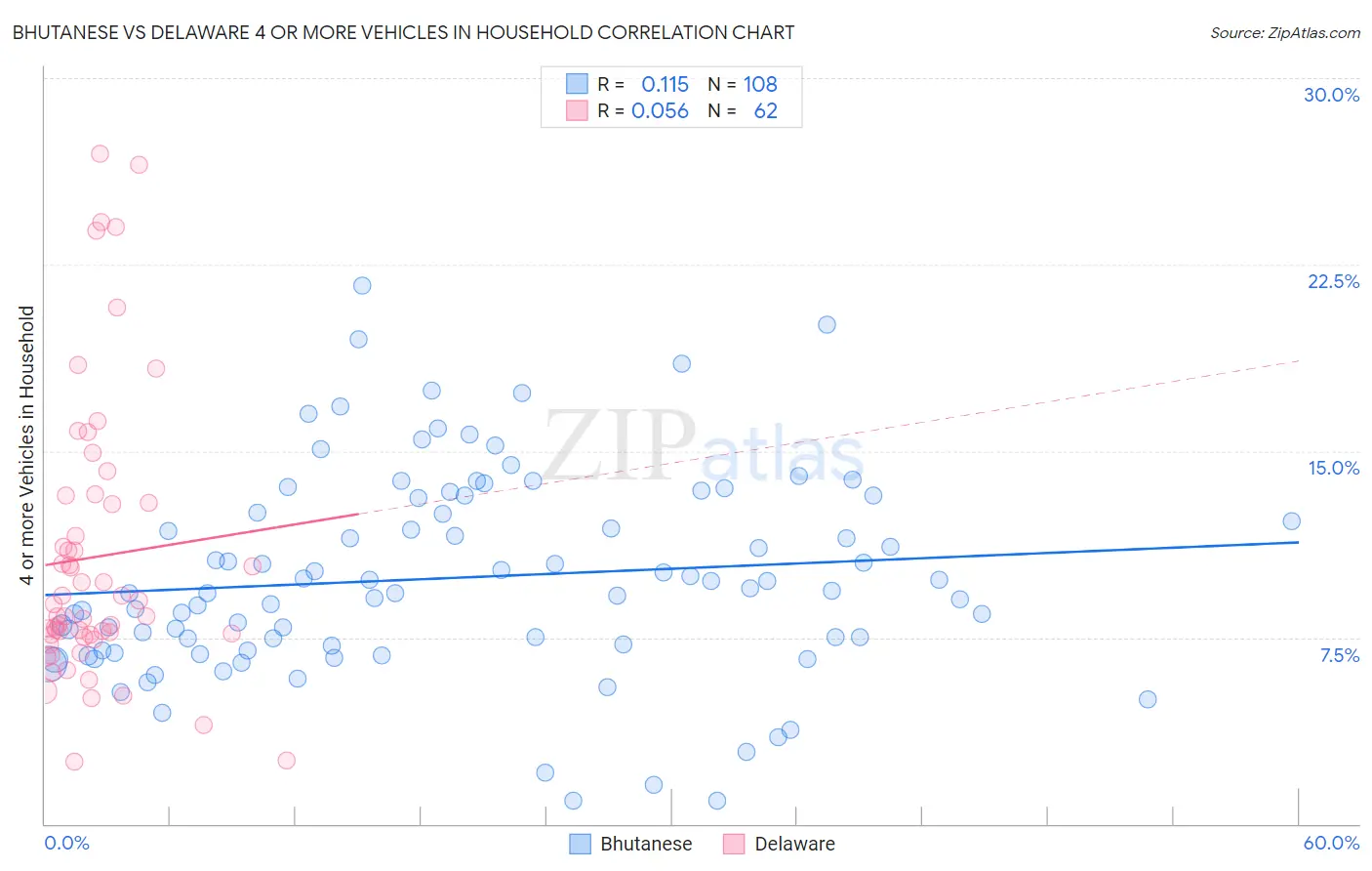 Bhutanese vs Delaware 4 or more Vehicles in Household