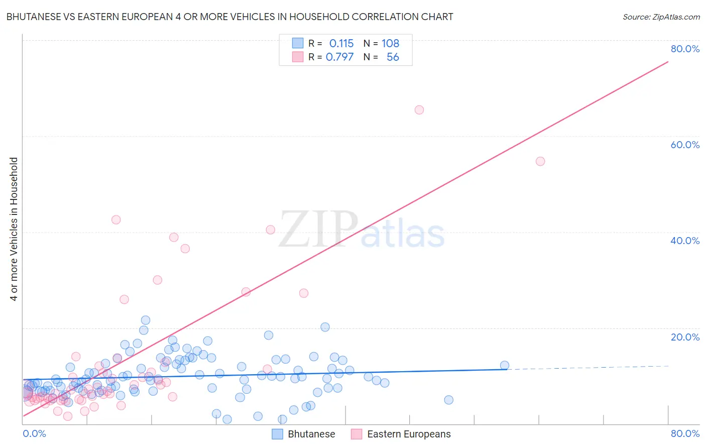 Bhutanese vs Eastern European 4 or more Vehicles in Household