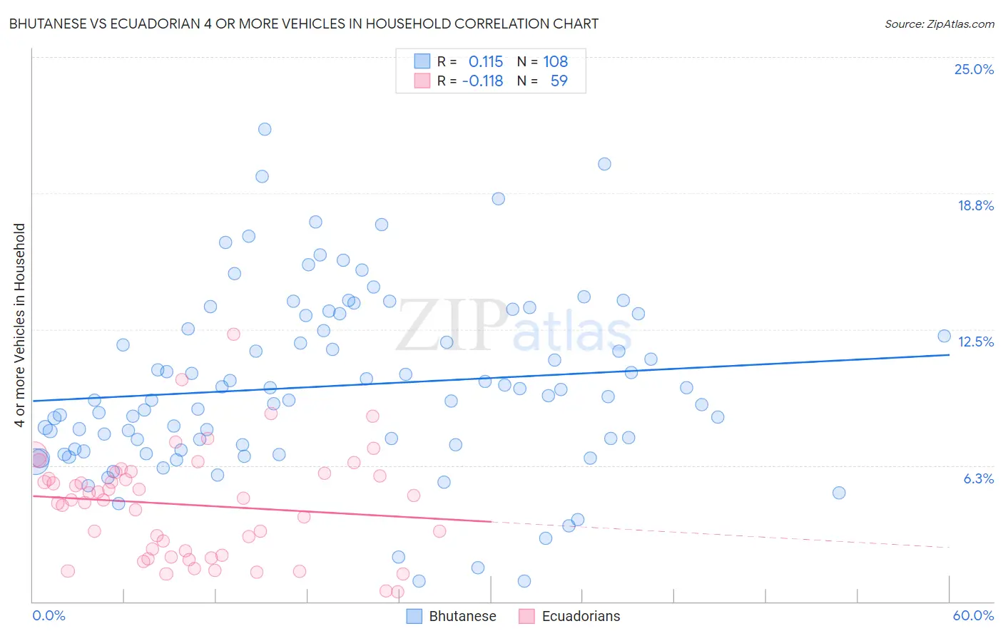 Bhutanese vs Ecuadorian 4 or more Vehicles in Household