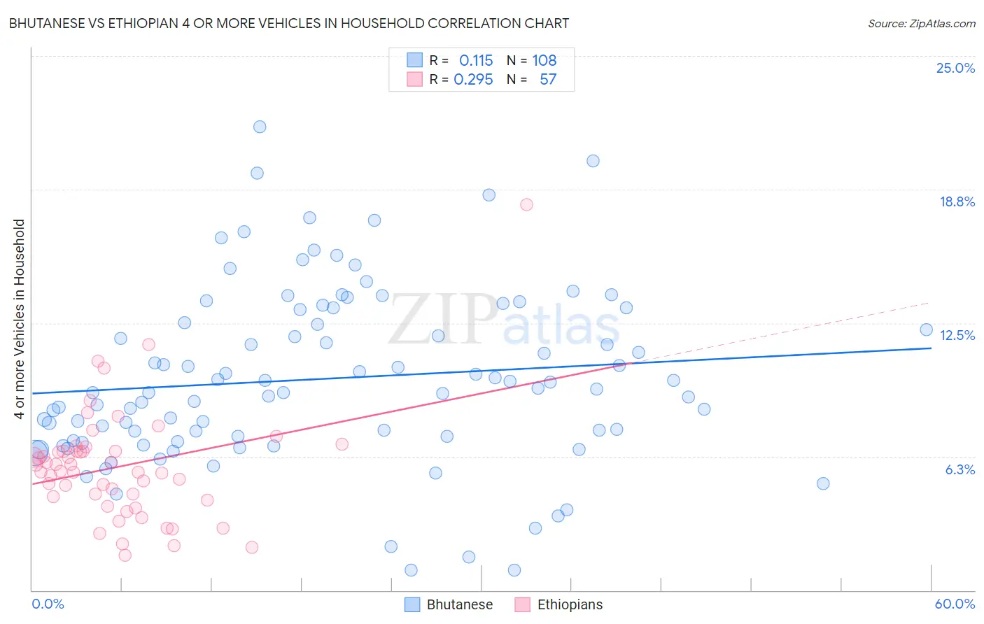 Bhutanese vs Ethiopian 4 or more Vehicles in Household