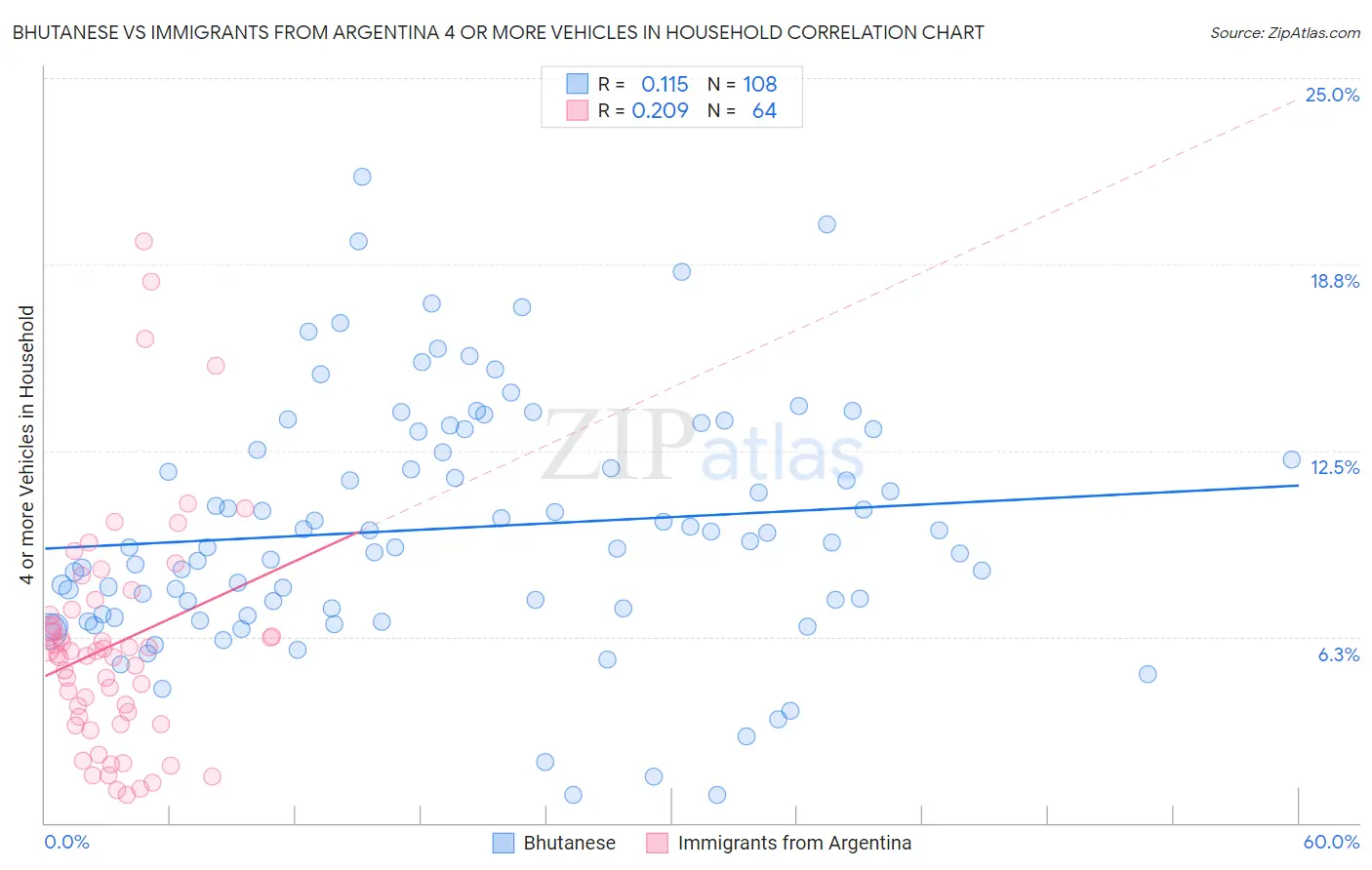 Bhutanese vs Immigrants from Argentina 4 or more Vehicles in Household