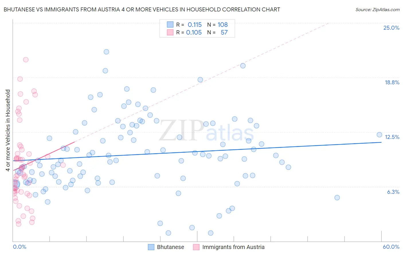 Bhutanese vs Immigrants from Austria 4 or more Vehicles in Household