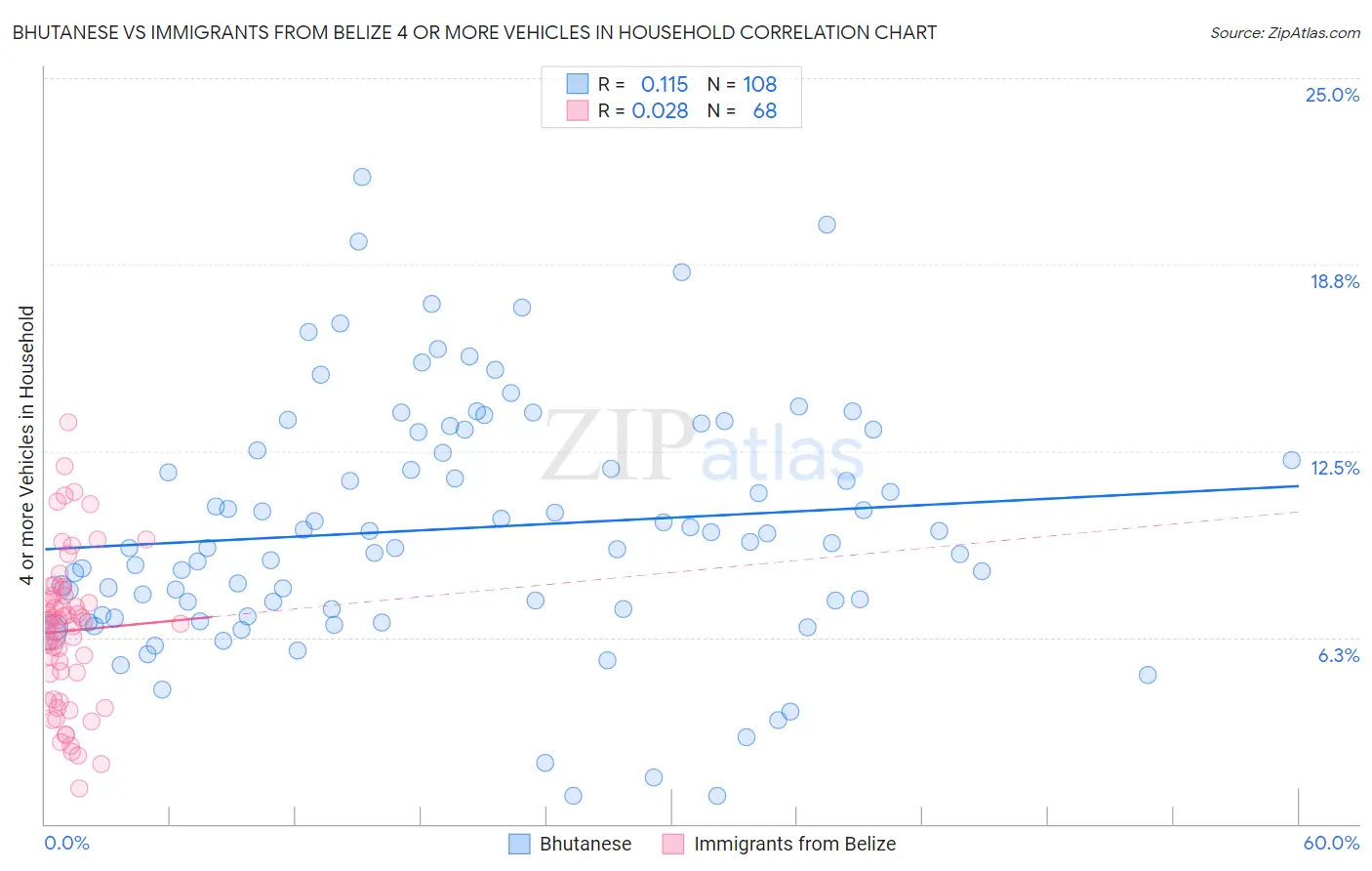 Bhutanese vs Immigrants from Belize 4 or more Vehicles in Household