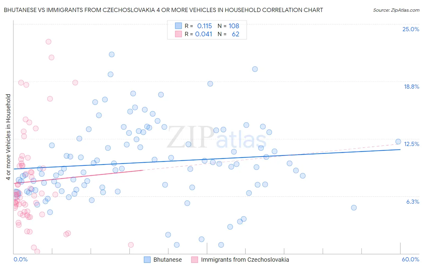 Bhutanese vs Immigrants from Czechoslovakia 4 or more Vehicles in Household