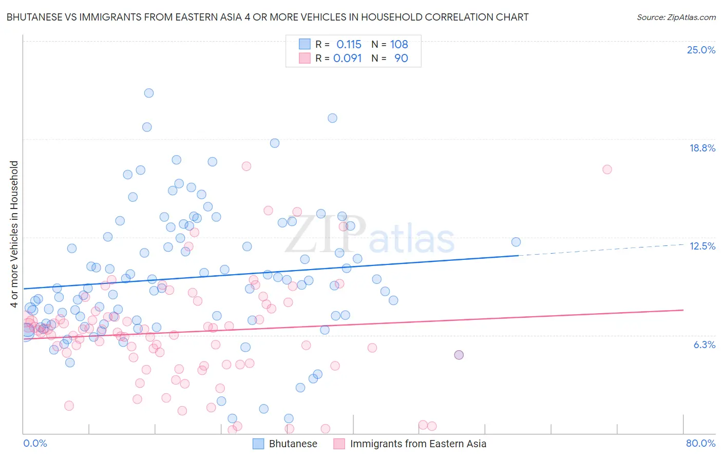 Bhutanese vs Immigrants from Eastern Asia 4 or more Vehicles in Household