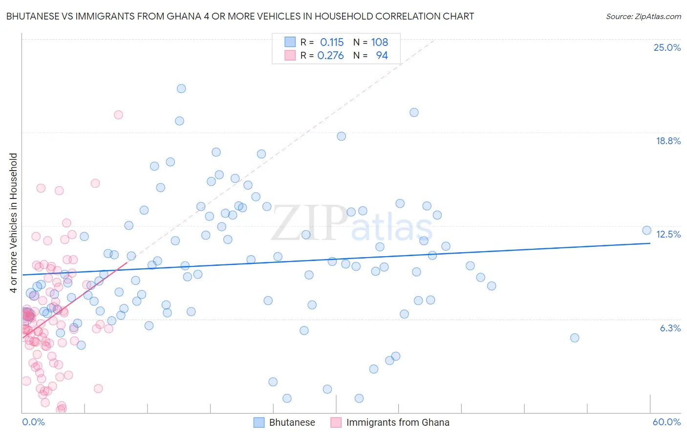 Bhutanese vs Immigrants from Ghana 4 or more Vehicles in Household