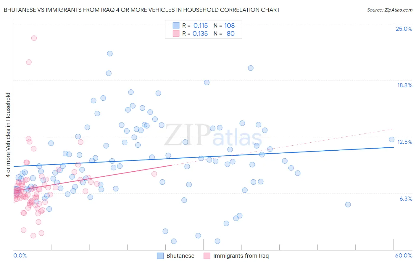 Bhutanese vs Immigrants from Iraq 4 or more Vehicles in Household