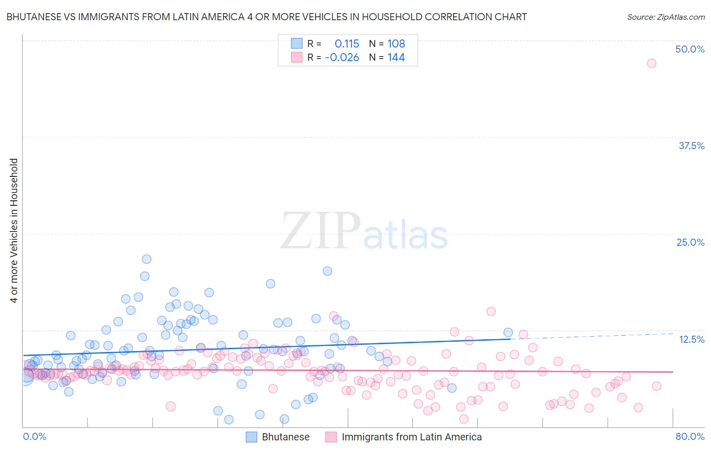 Bhutanese vs Immigrants from Latin America 4 or more Vehicles in Household