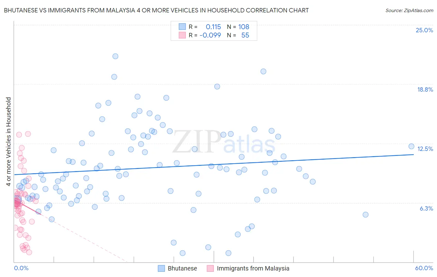 Bhutanese vs Immigrants from Malaysia 4 or more Vehicles in Household