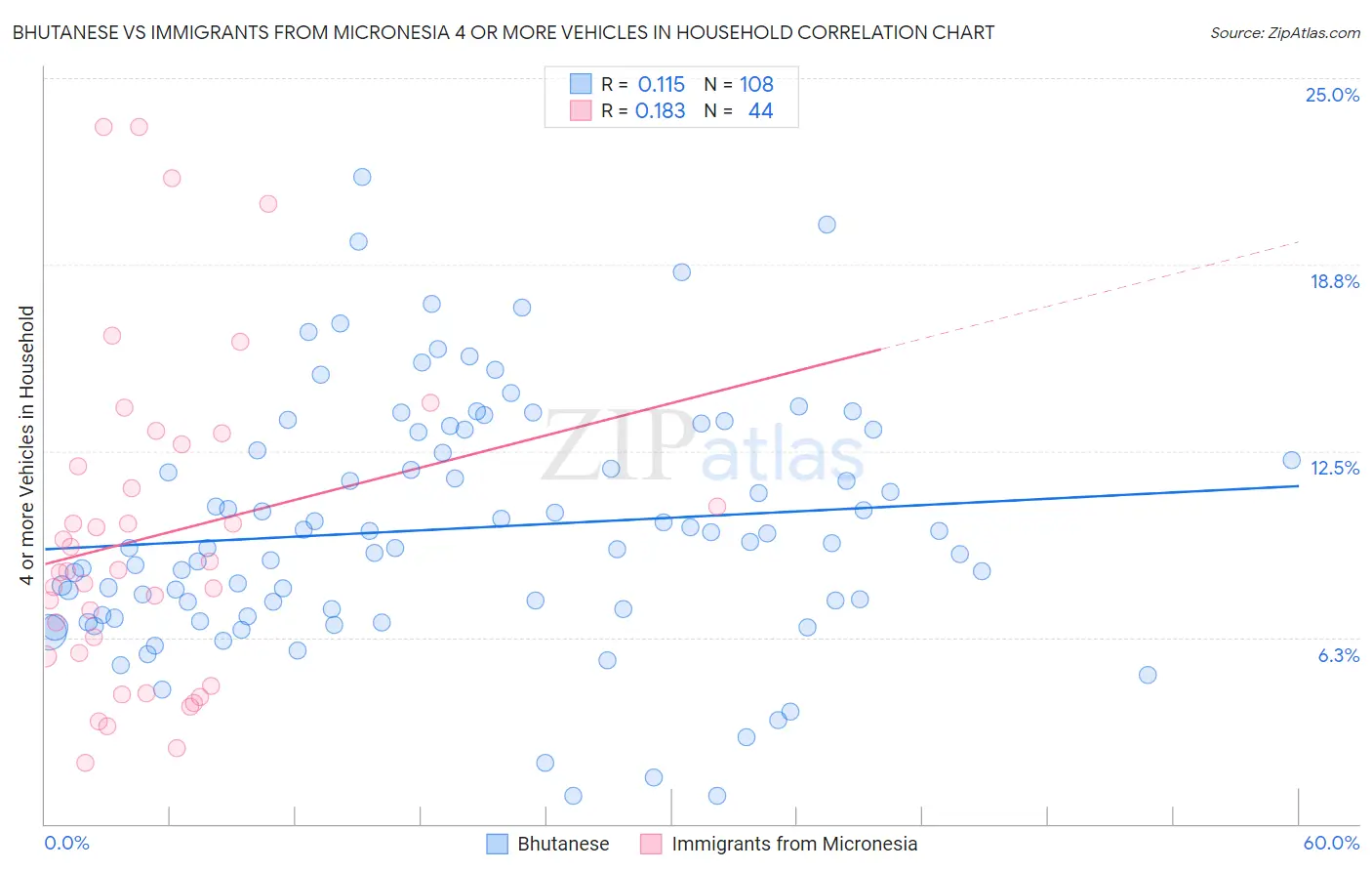 Bhutanese vs Immigrants from Micronesia 4 or more Vehicles in Household