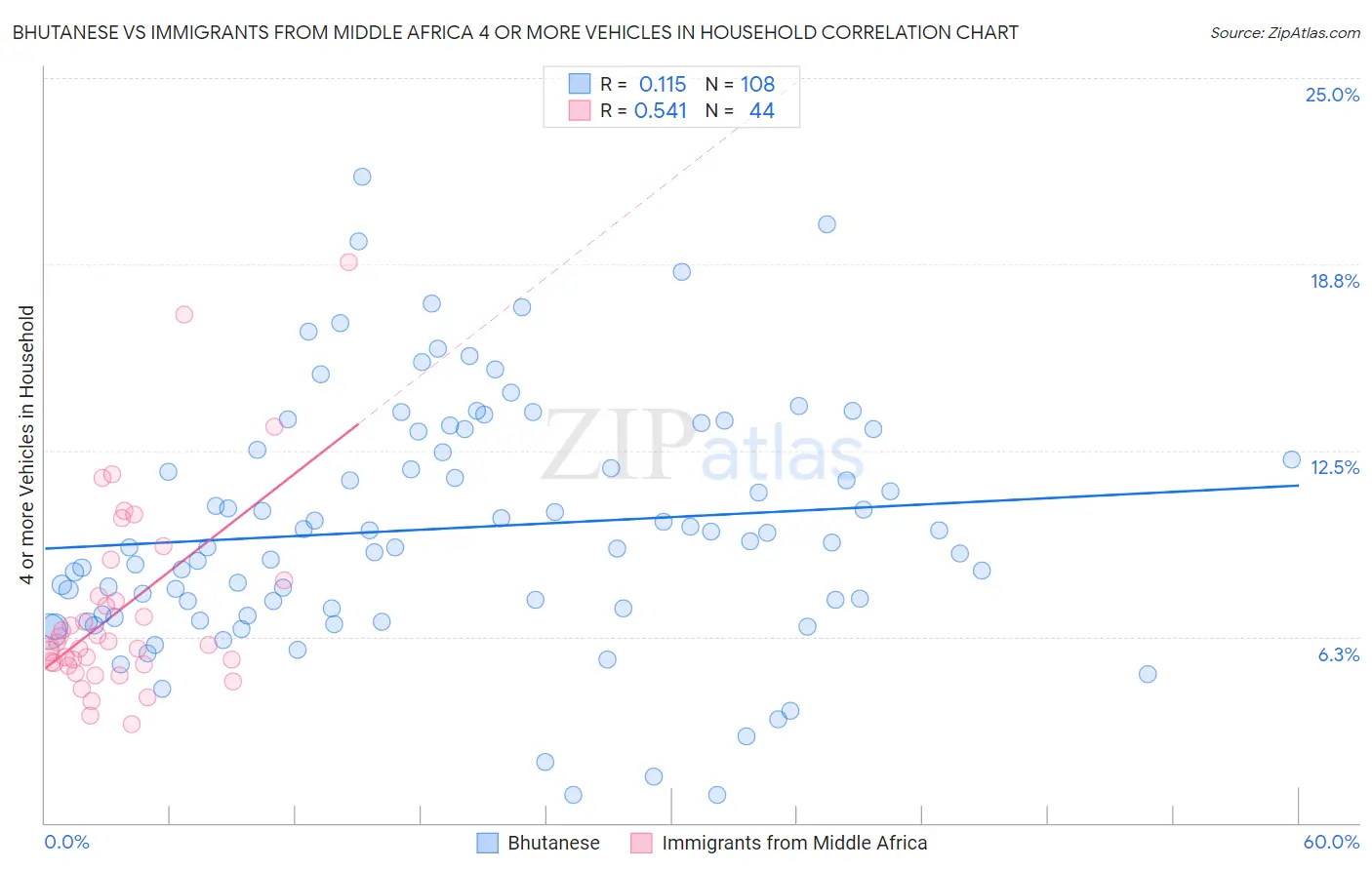 Bhutanese vs Immigrants from Middle Africa 4 or more Vehicles in Household