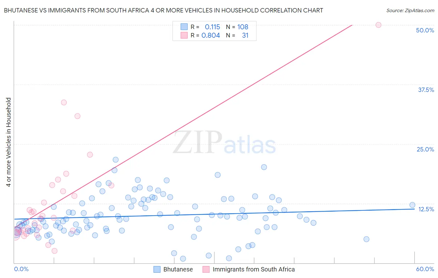 Bhutanese vs Immigrants from South Africa 4 or more Vehicles in Household