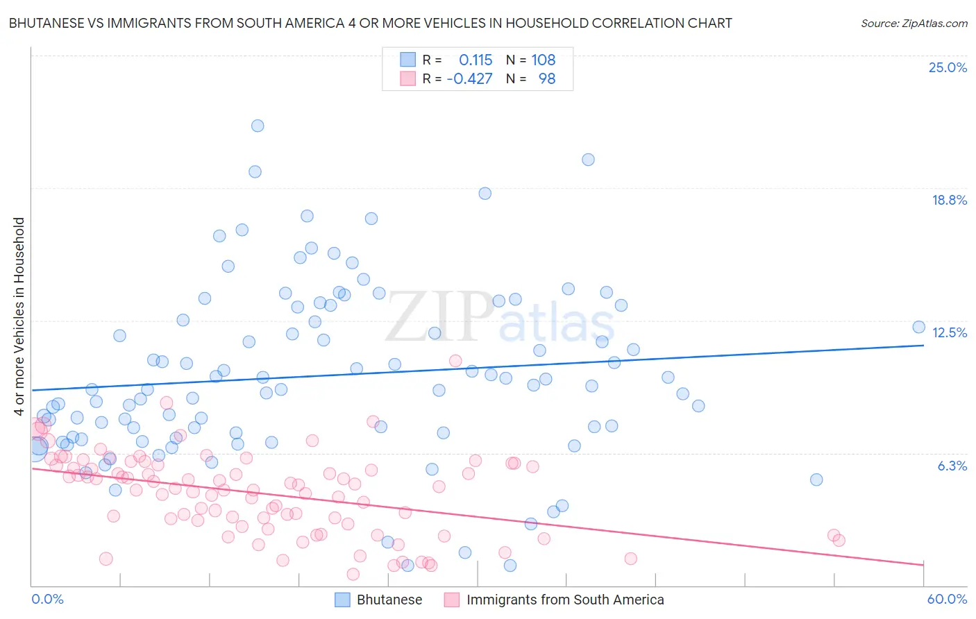 Bhutanese vs Immigrants from South America 4 or more Vehicles in Household