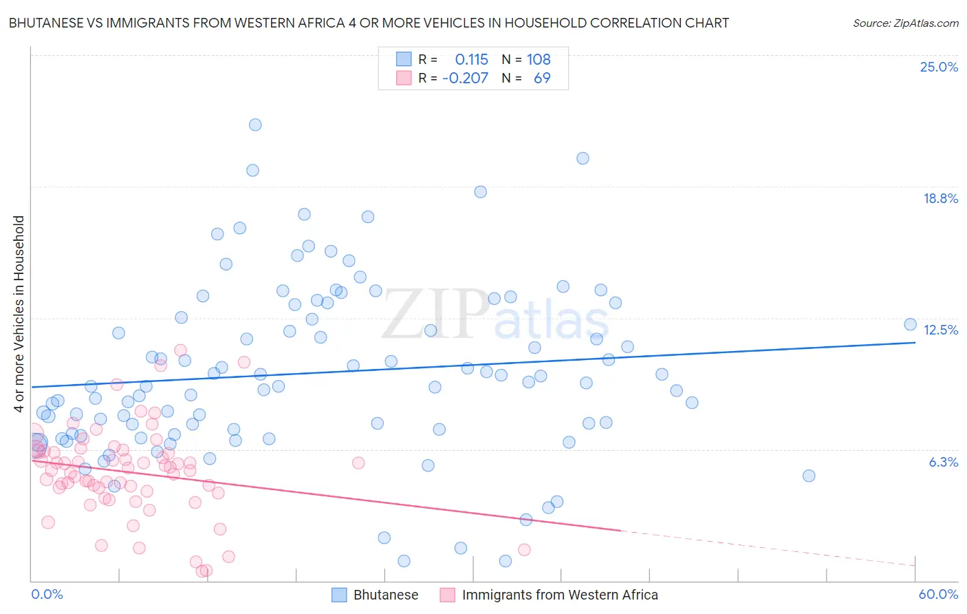 Bhutanese vs Immigrants from Western Africa 4 or more Vehicles in Household