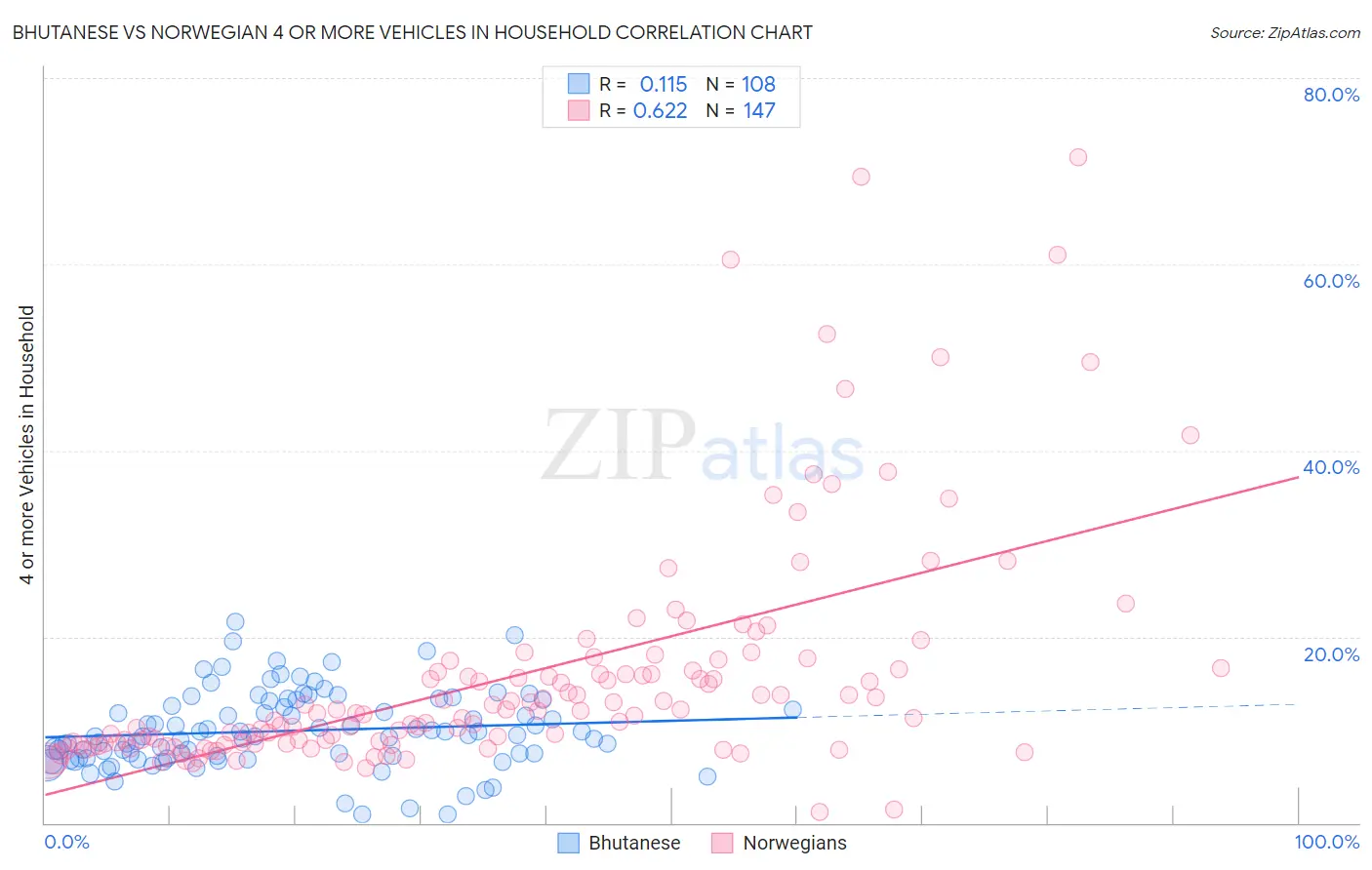 Bhutanese vs Norwegian 4 or more Vehicles in Household