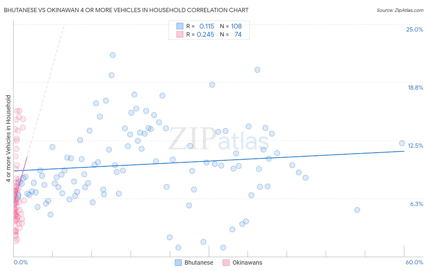 Bhutanese vs Okinawan 4 or more Vehicles in Household