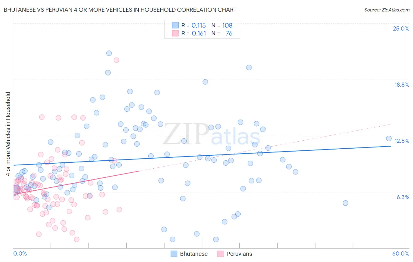 Bhutanese vs Peruvian 4 or more Vehicles in Household