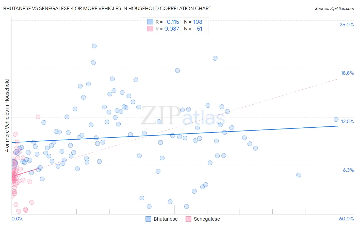 Bhutanese vs Senegalese 4 or more Vehicles in Household