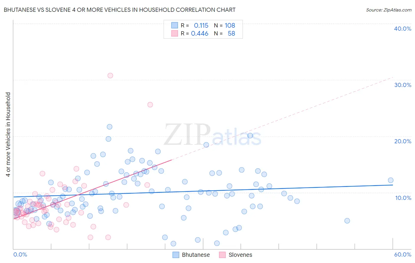 Bhutanese vs Slovene 4 or more Vehicles in Household