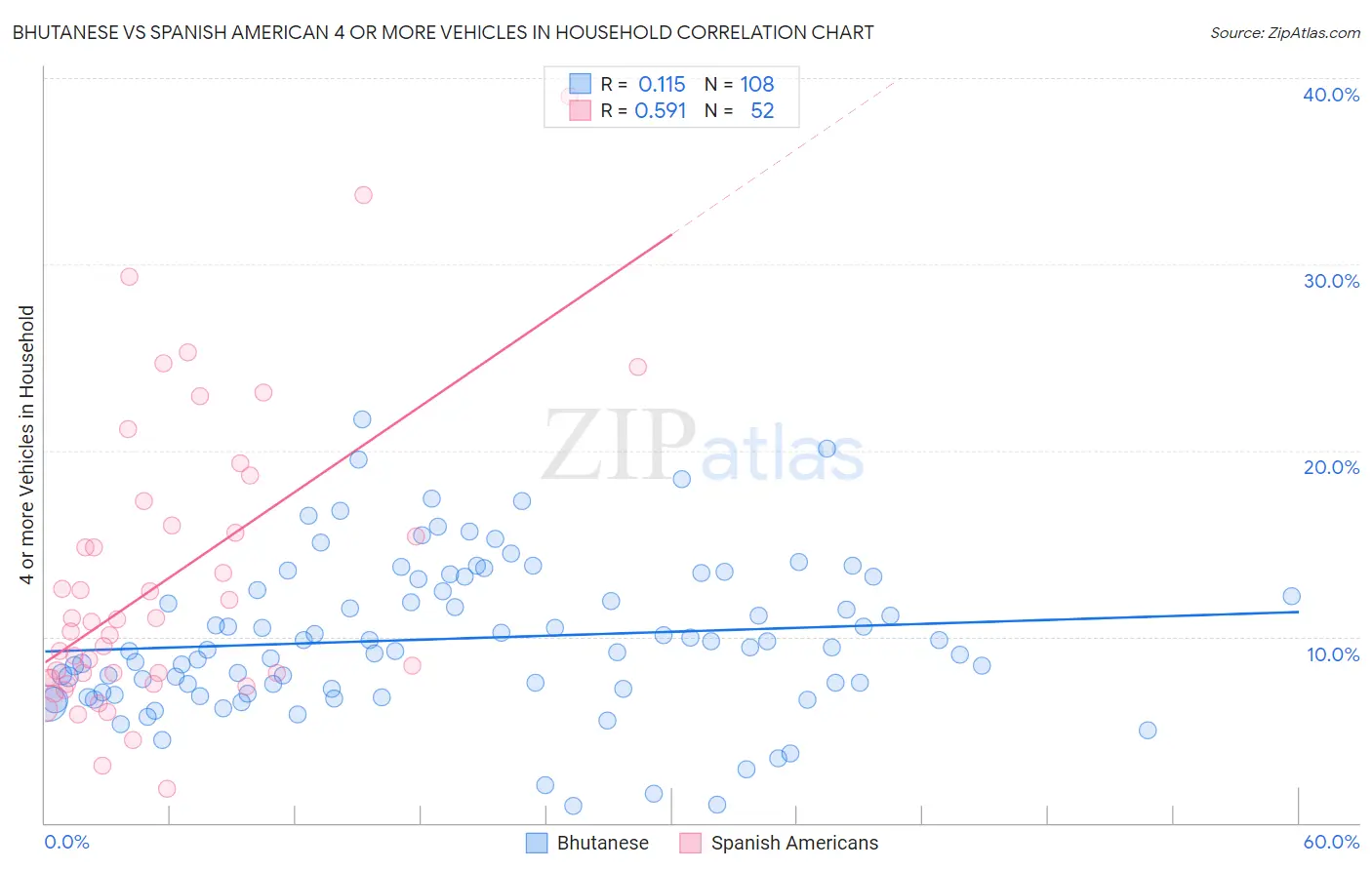 Bhutanese vs Spanish American 4 or more Vehicles in Household