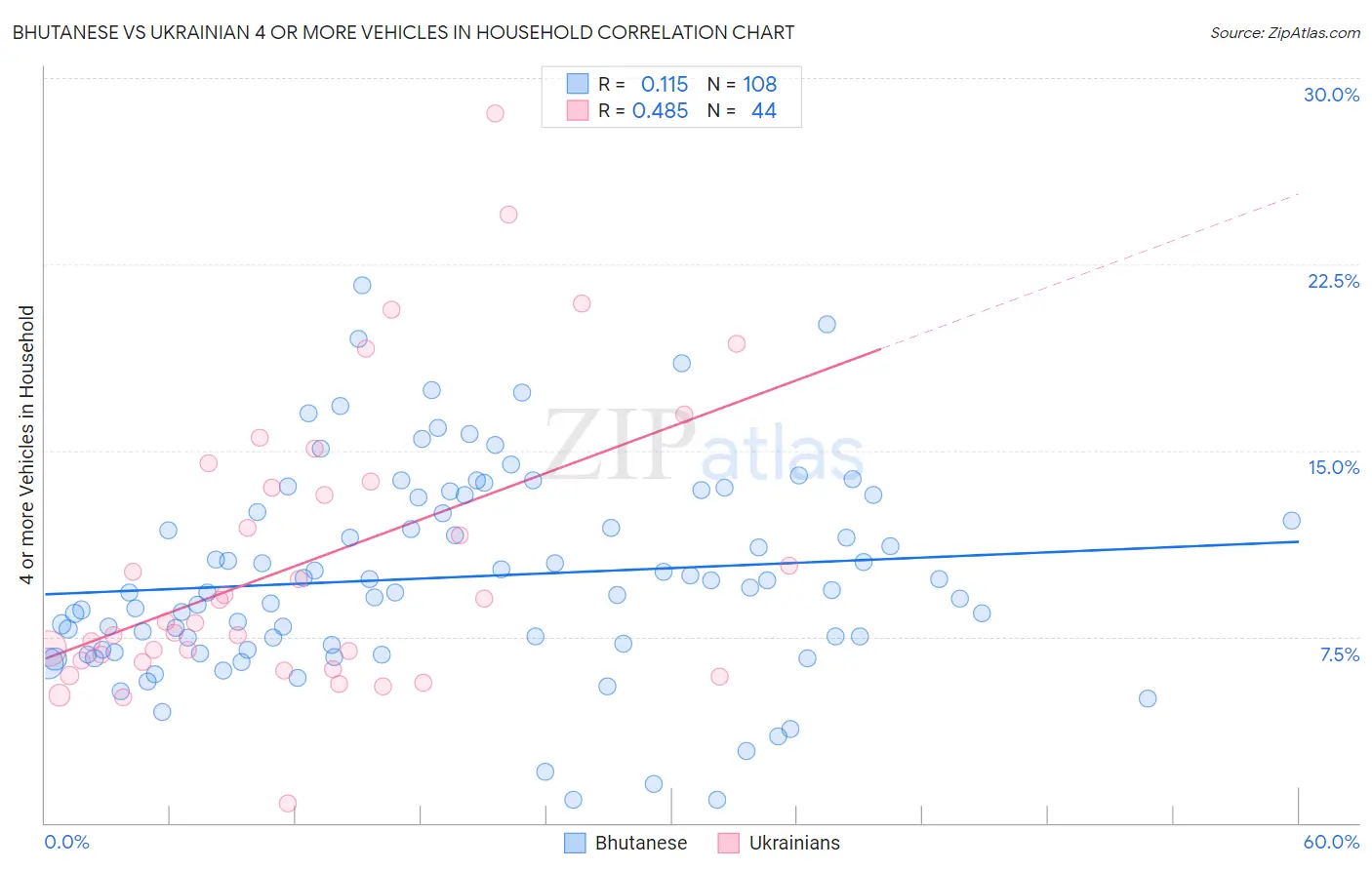 Bhutanese vs Ukrainian 4 or more Vehicles in Household