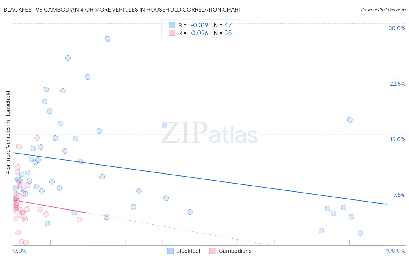 Blackfeet vs Cambodian 4 or more Vehicles in Household