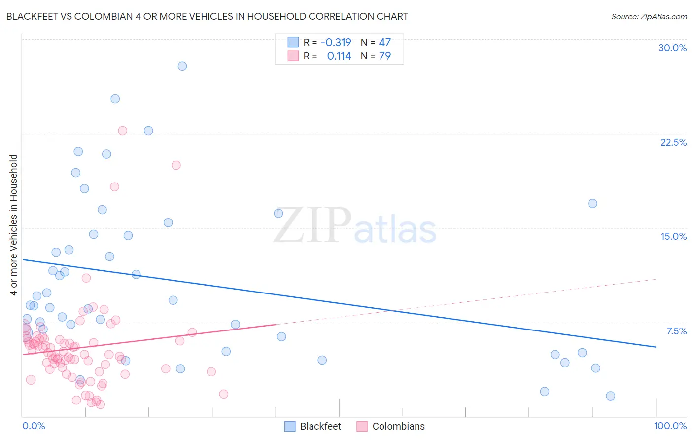 Blackfeet vs Colombian 4 or more Vehicles in Household
