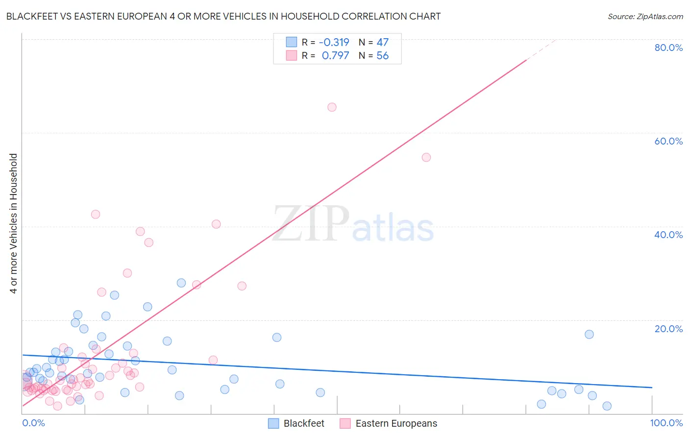 Blackfeet vs Eastern European 4 or more Vehicles in Household